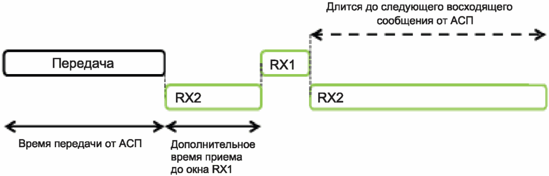 8.3 Прием и передача сообщений в АСП класса C