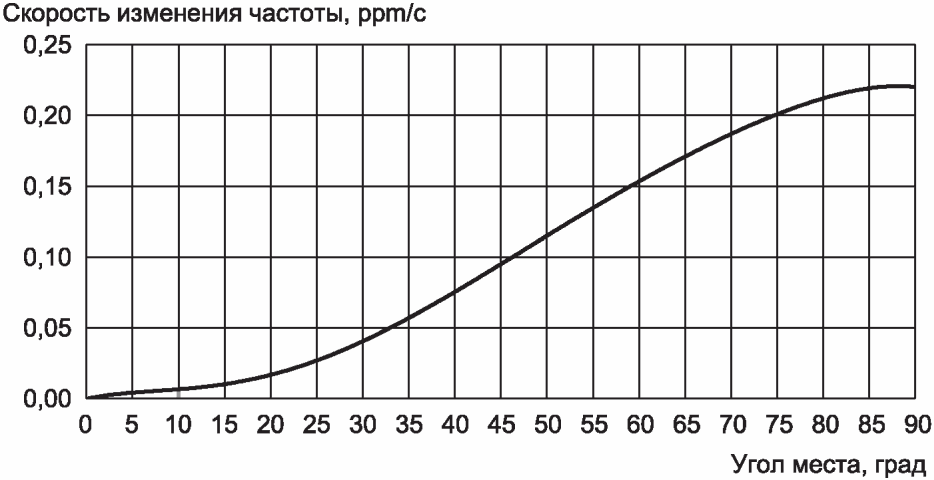8.3 Прием и передача сообщений в АСП класса C