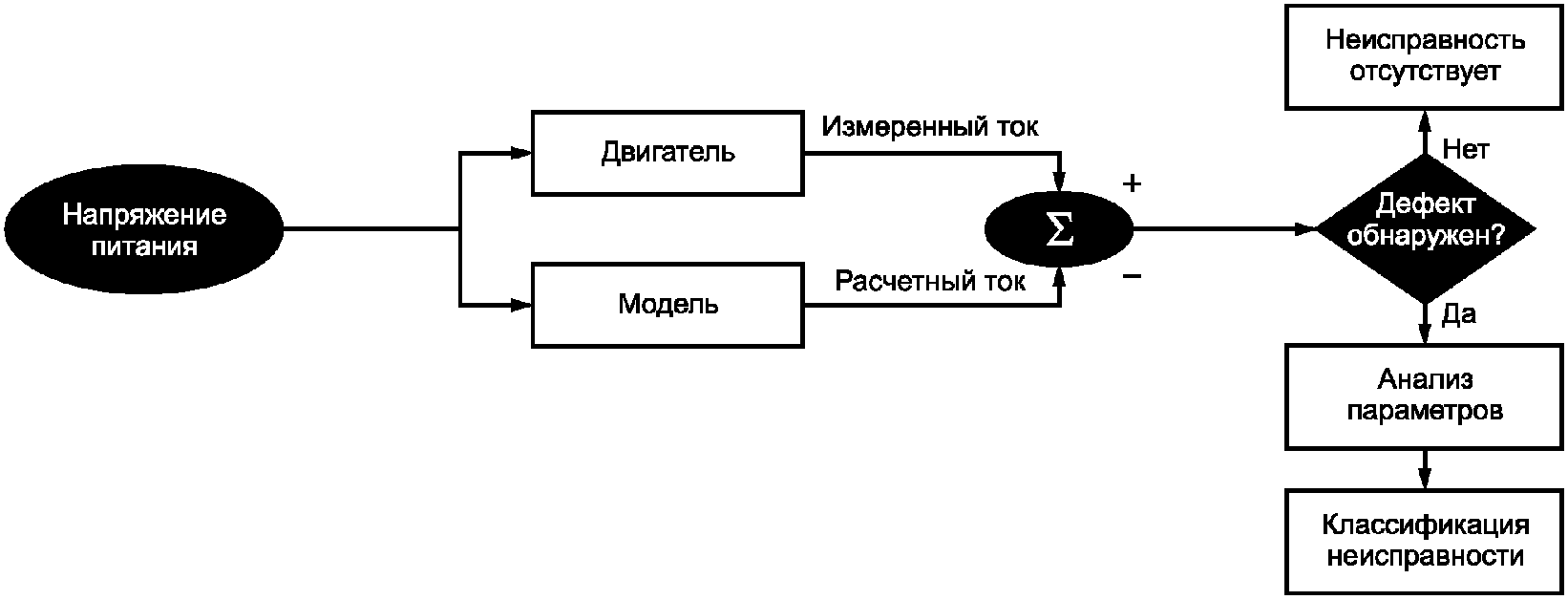 4 Методы анализа