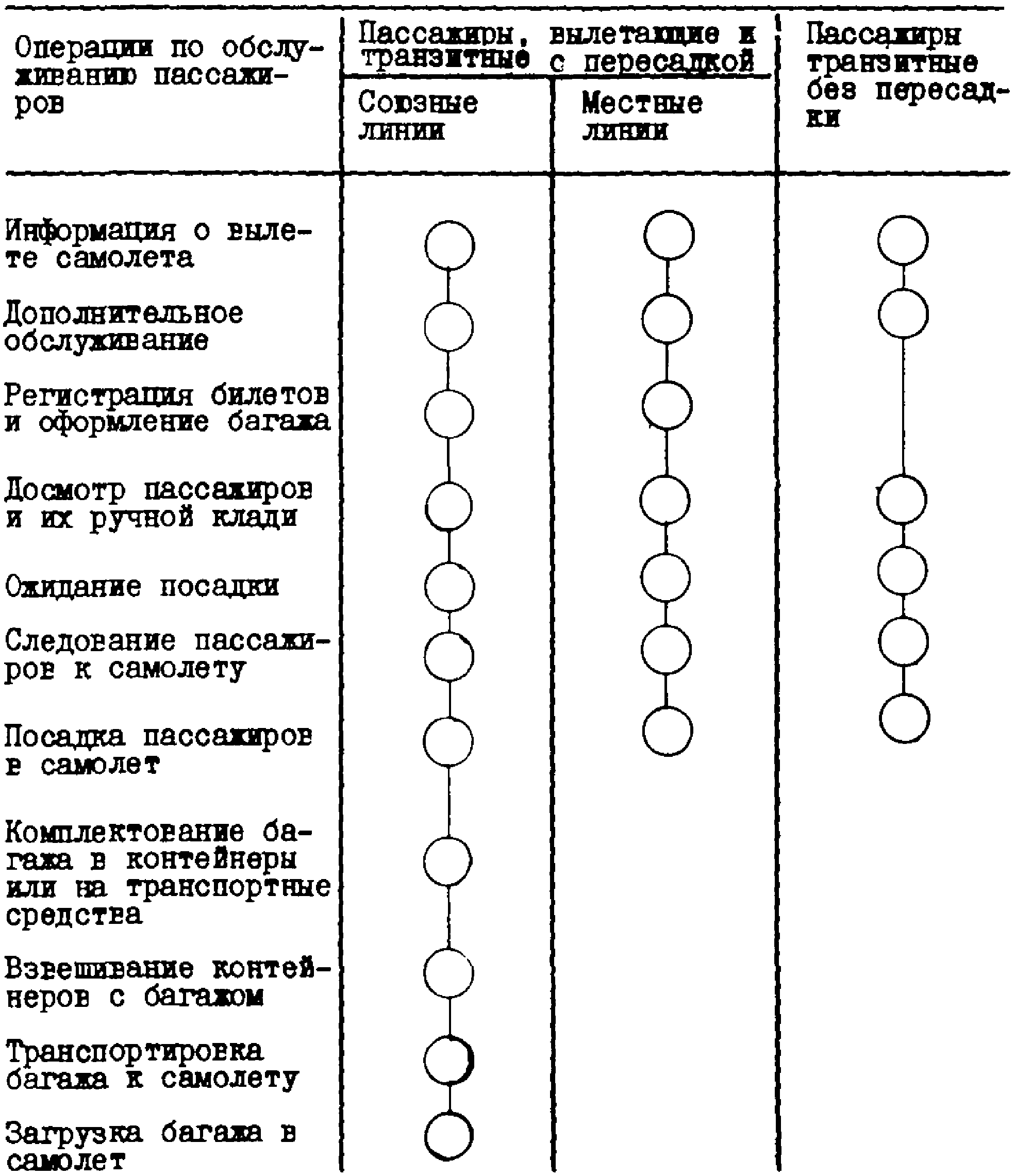 2. Технологические процессы и организация обслуживания пассажиров