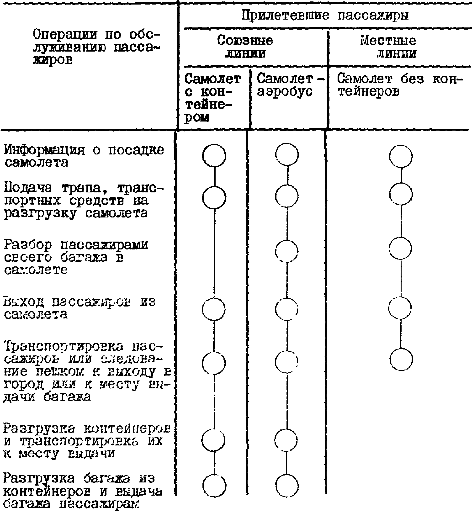 2. Технологические процессы и организация обслуживания пассажиров