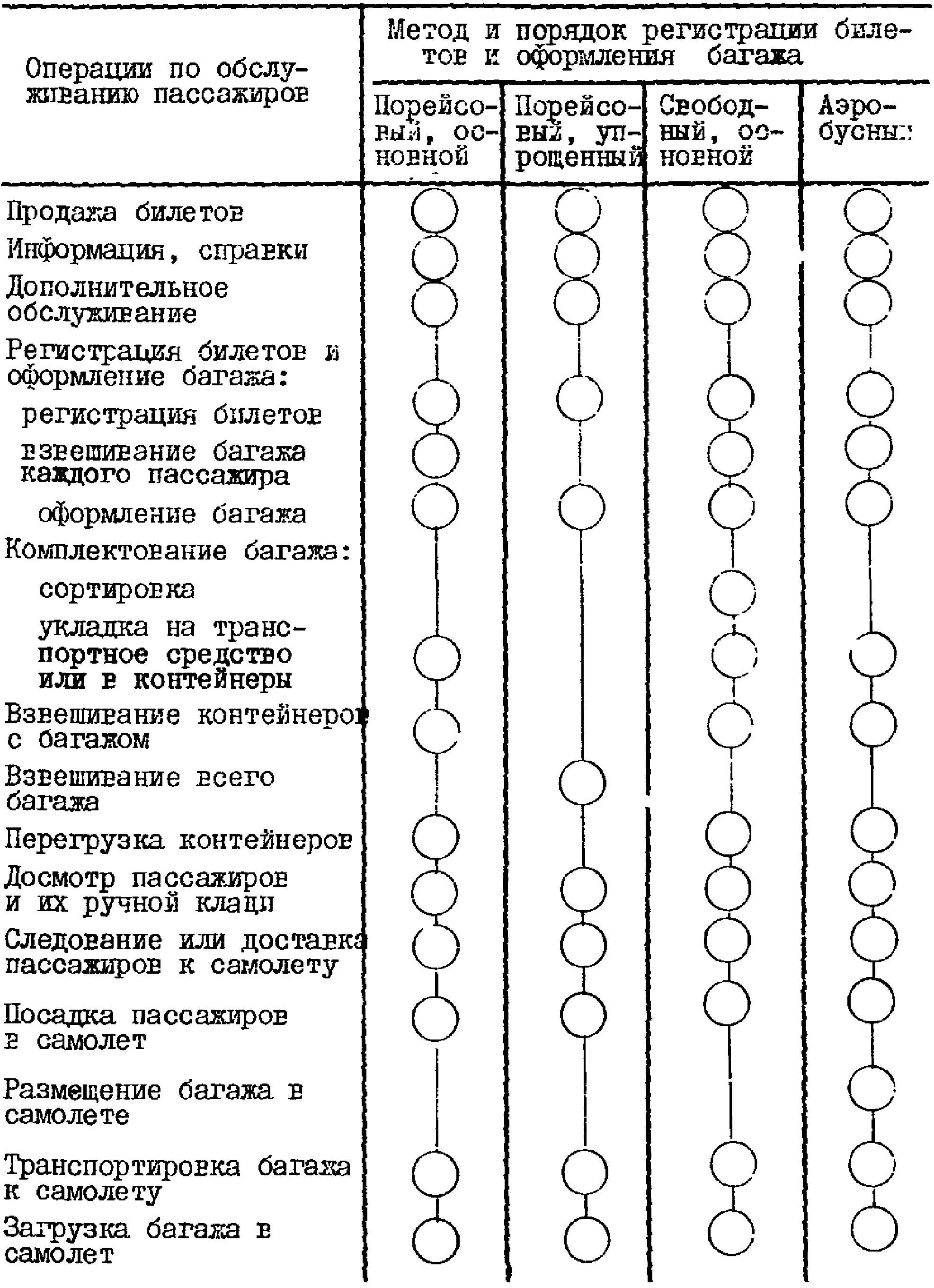 2. Технологические процессы и организация обслуживания пассажиров