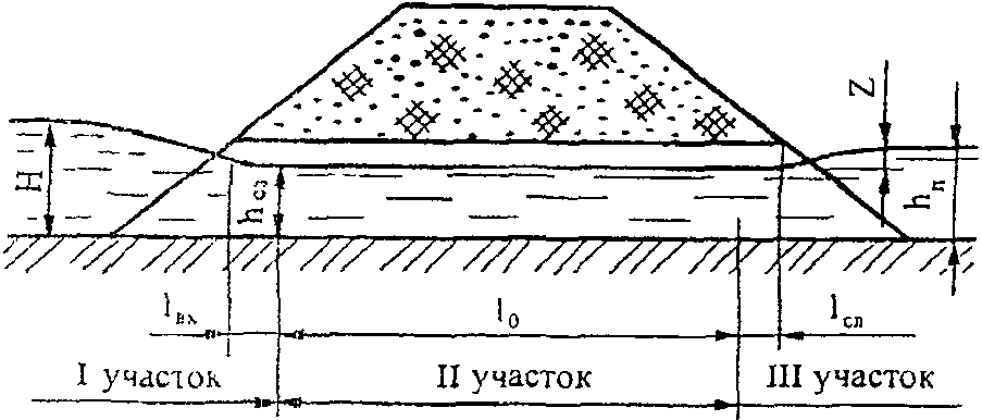 2.4. Безнапорный режим протекания