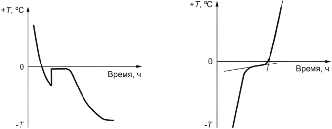 6 Метод определения температуры начала замерзания грунта