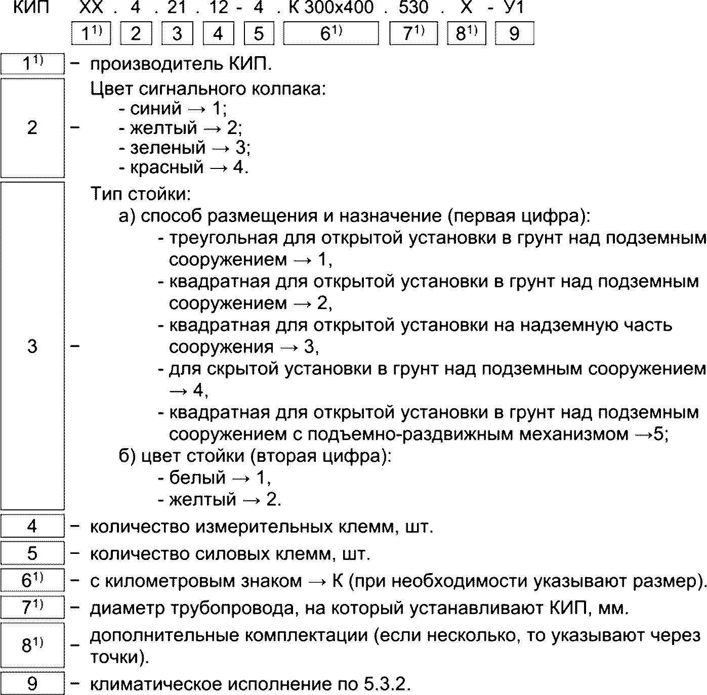 4.4 Идентификация контрольно-измерительных пунктов