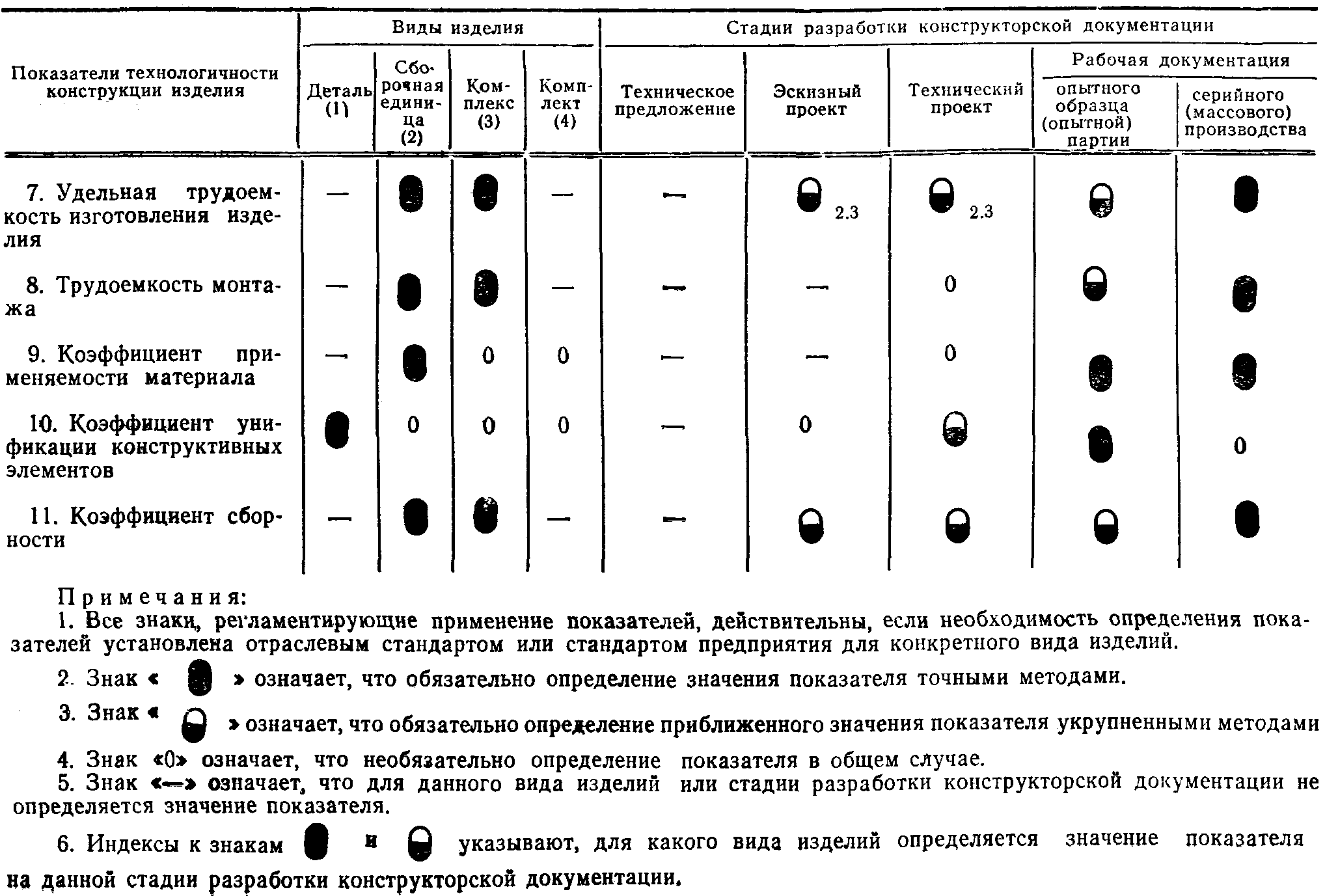 3. Последовательность и содержание работ по обеспечению технологичности конструк