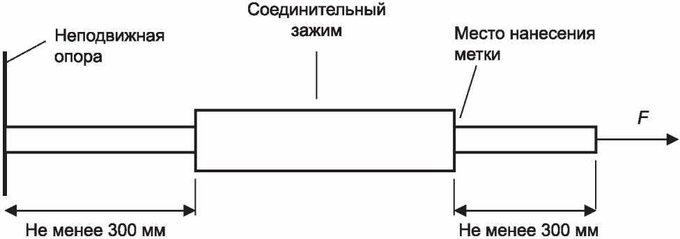5.3 Методы испытаний