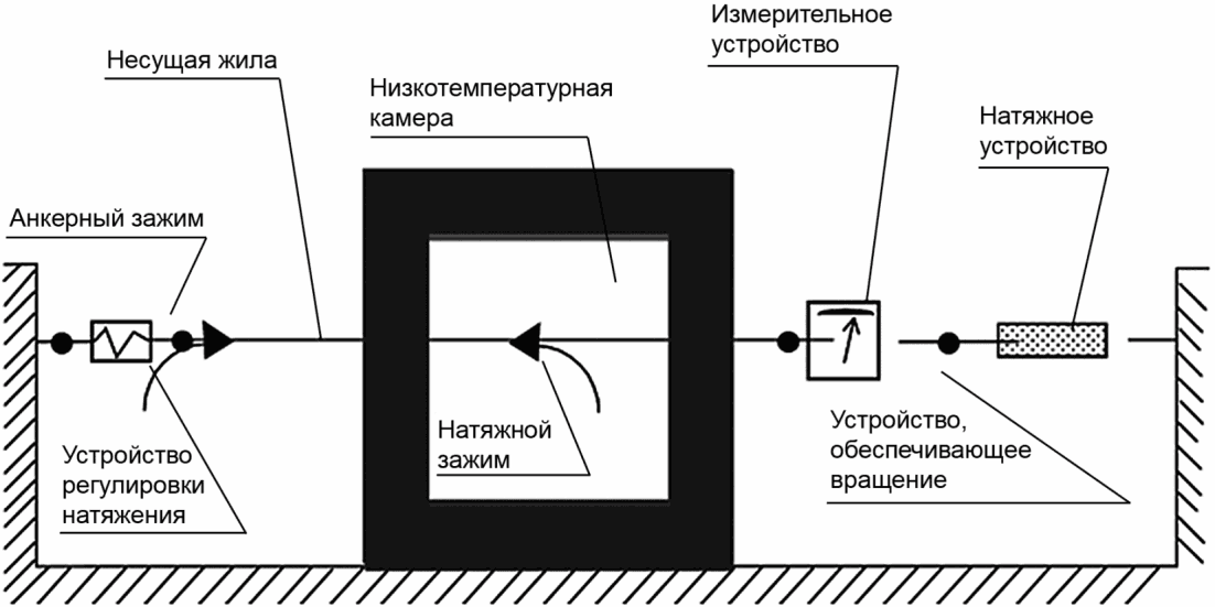 5.3 Методы испытаний