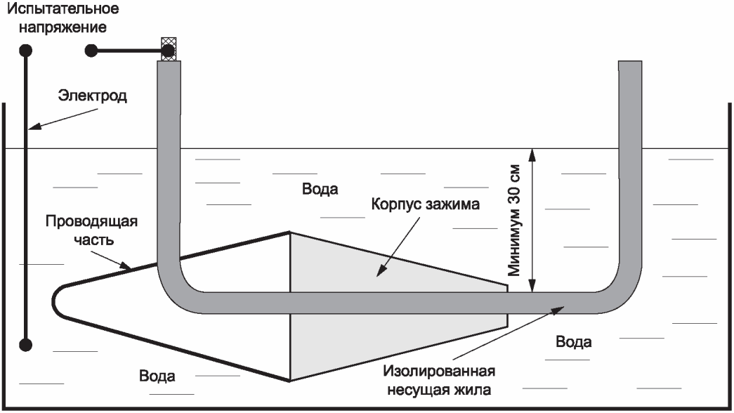 5.3 Методы испытаний