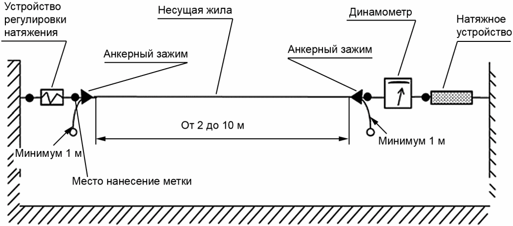 5.3 Методы испытаний