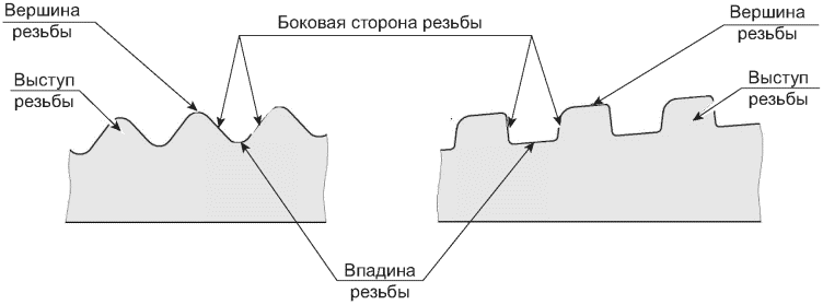 Конструктивные элементы резьбового соединения