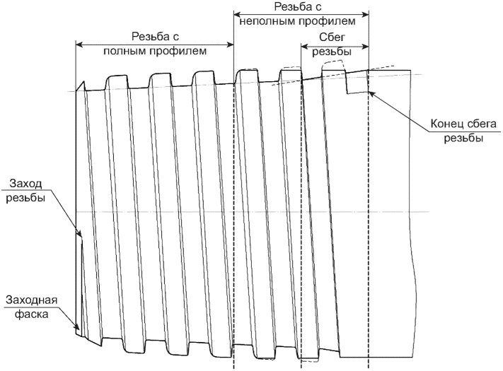 Конструктивные элементы резьбового соединения