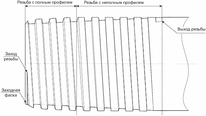 Конструктивные элементы резьбового соединения