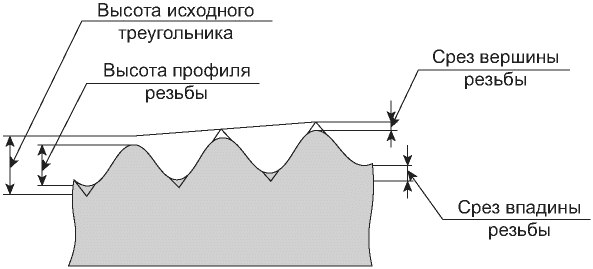 Геометрические параметры резьбового соединения