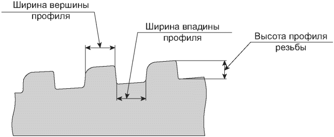 Геометрические параметры резьбового соединения