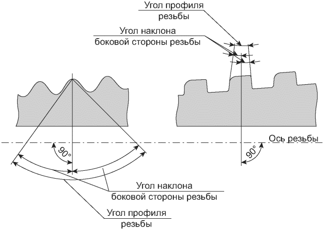 Геометрические параметры резьбового соединения