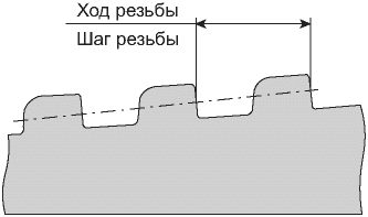 Геометрические параметры резьбового соединения