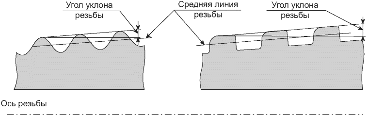 Геометрические параметры резьбового соединения