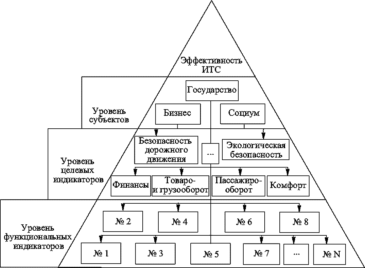 8 Рекомендации по формированию архитектуры индикаторов эффективности, используем