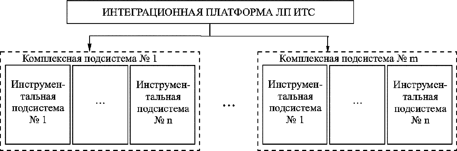 6 Рекомендации по структуре и элементам подсистем ИТС, используемых на сети феде