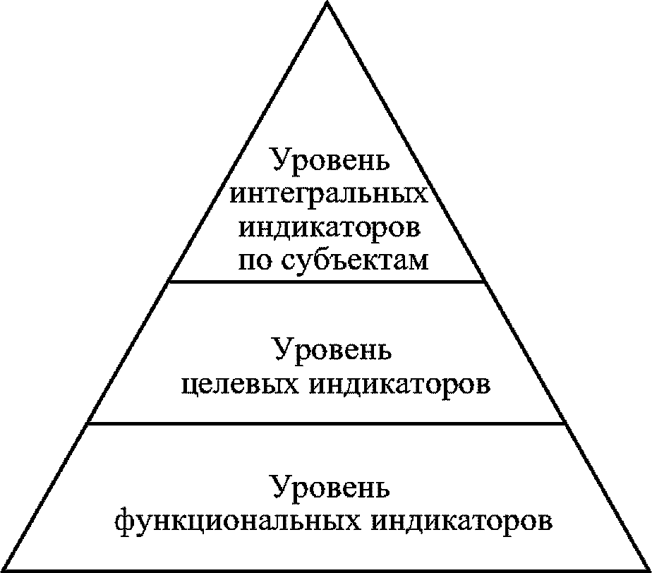 8 Рекомендации по формированию архитектуры индикаторов эффективности, используем