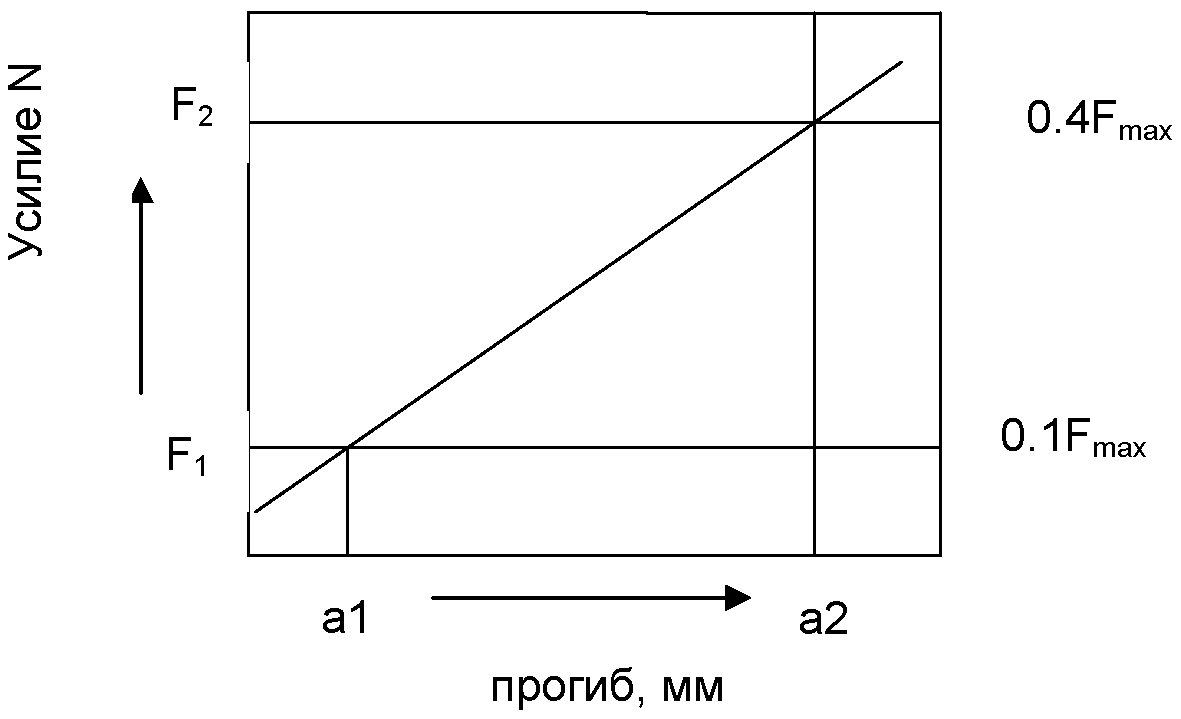 4. Метод определения модуля упругости при статическом изгибе