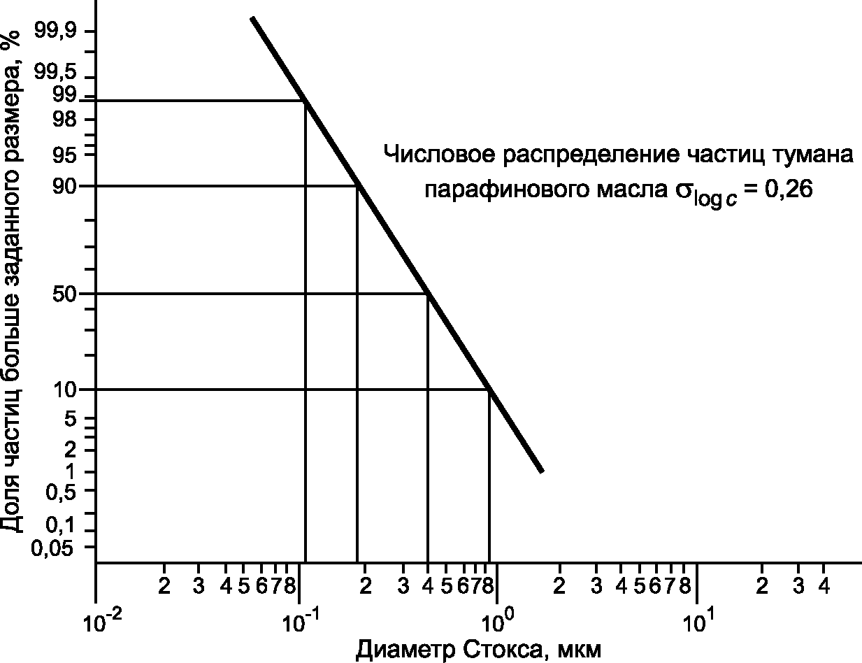 7.6. Проницаемость фильтра
