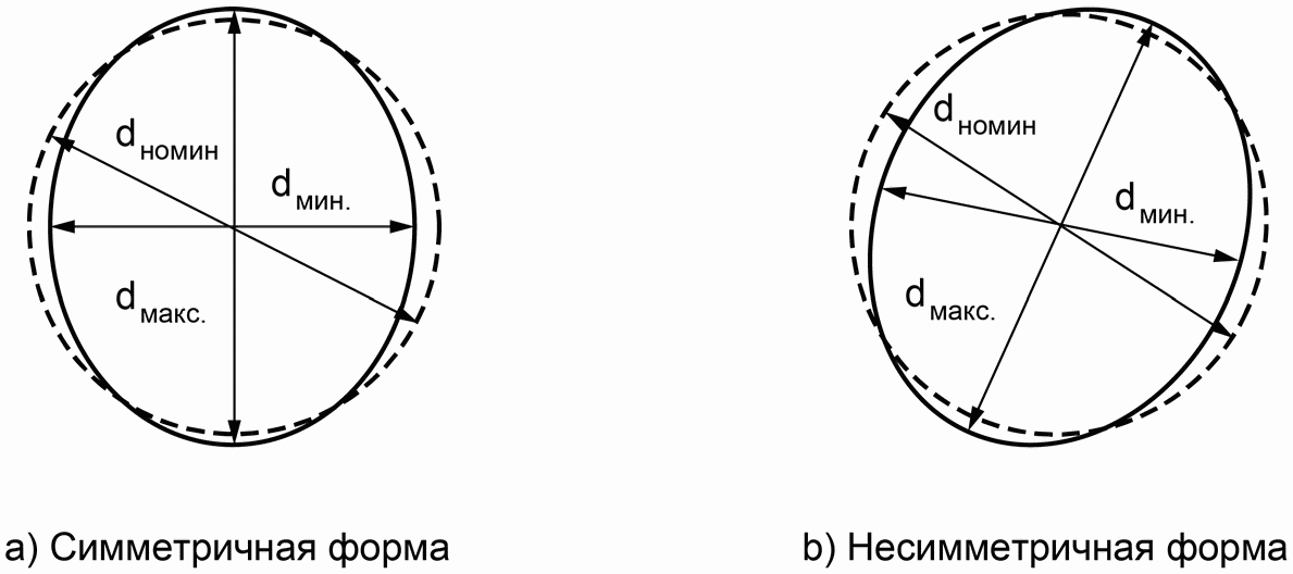 I.2. Допуски на отклонение от округлости