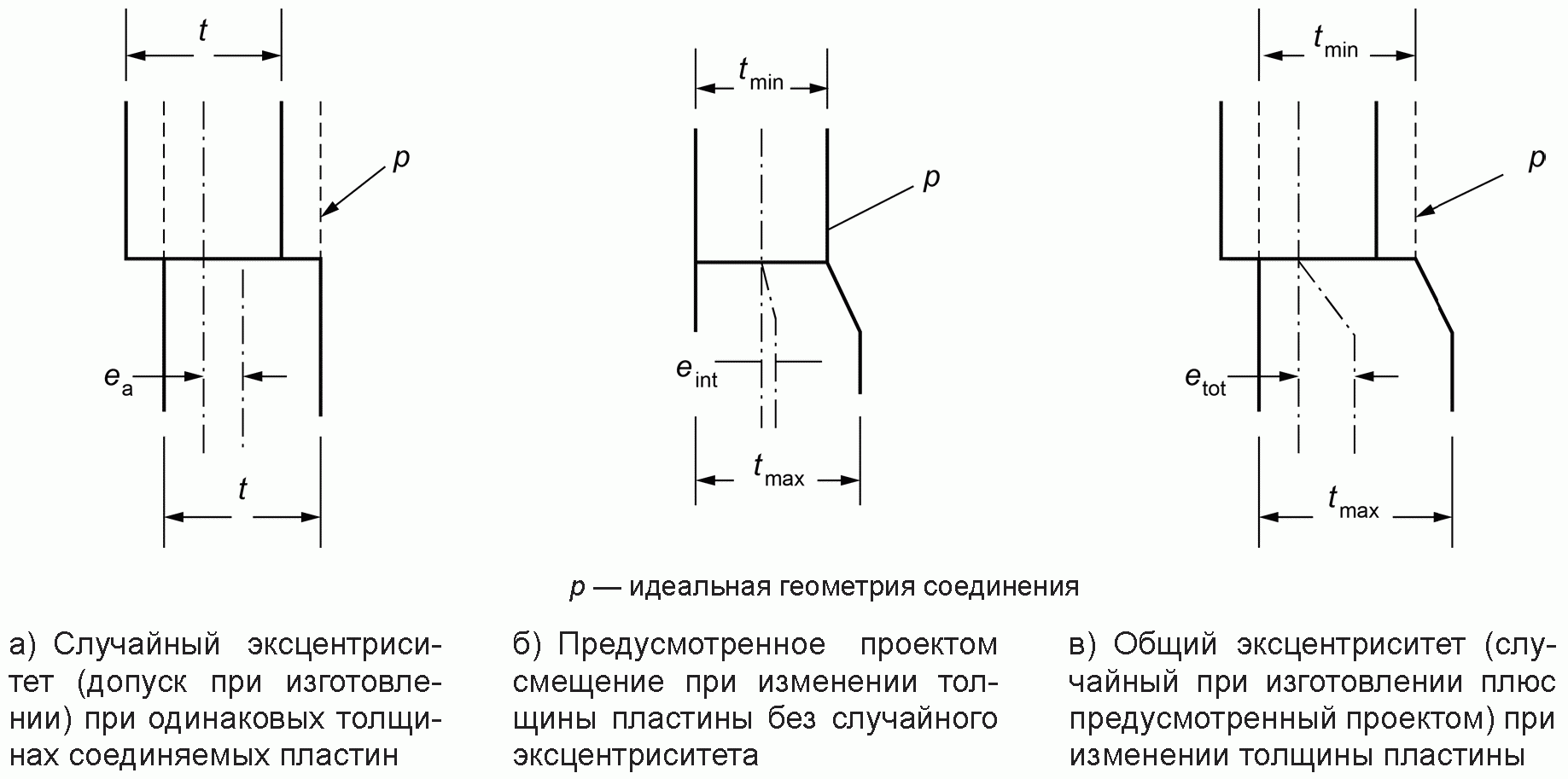 I.3. Случайный эксцентриситет, полученный в результате изготовления
