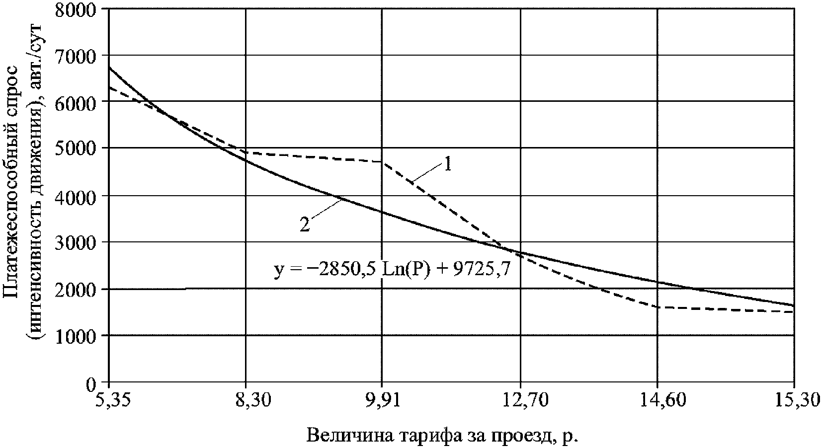 7.3 Оптимизация стратегий воспроизводства дорожных сооружений