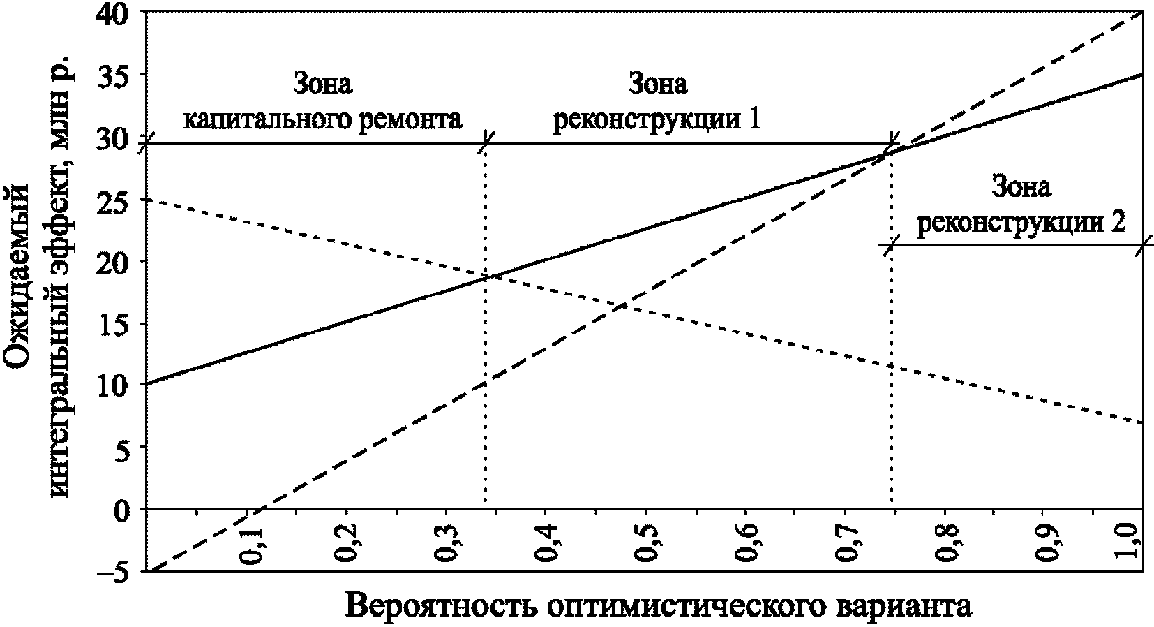 6.4 Методы учета факторов риска и неопределенности при оценке эффективности доро