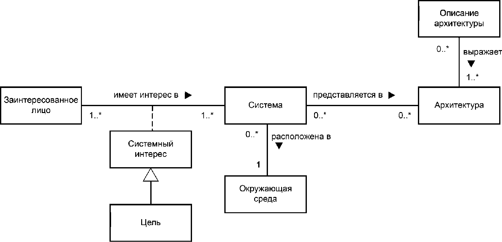 4.2. Концептуальная модель описания архитектуры