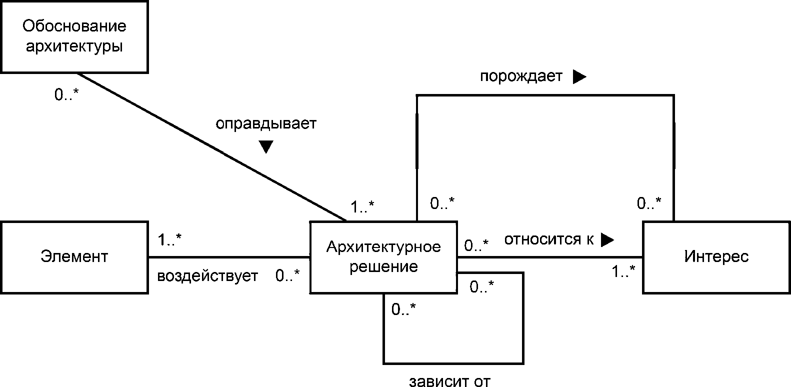 4.2. Концептуальная модель описания архитектуры