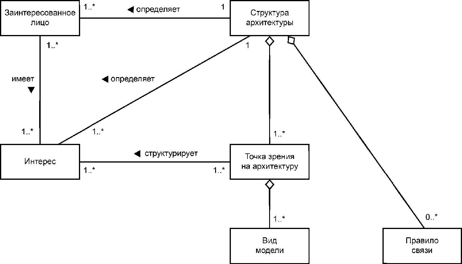 4.5. Структуры архитектуры и языки описания архитектуры