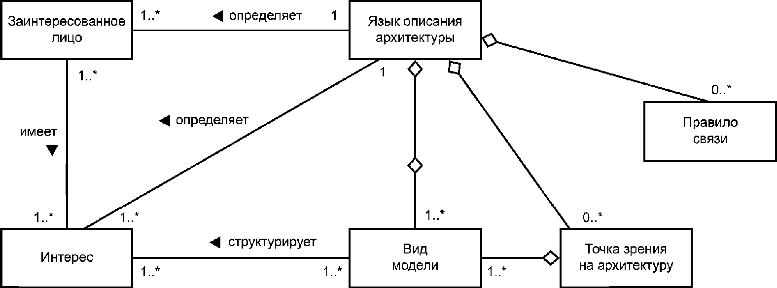 4.5. Структуры архитектуры и языки описания архитектуры