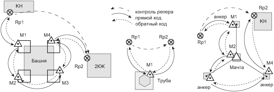 Л.6 Измерение осадок фундаментов (нивелирование фундаментов)