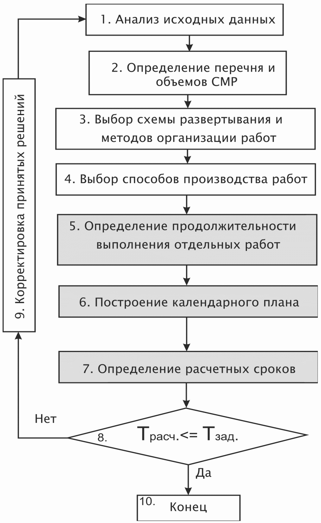 5. Методика разработки календарного плана