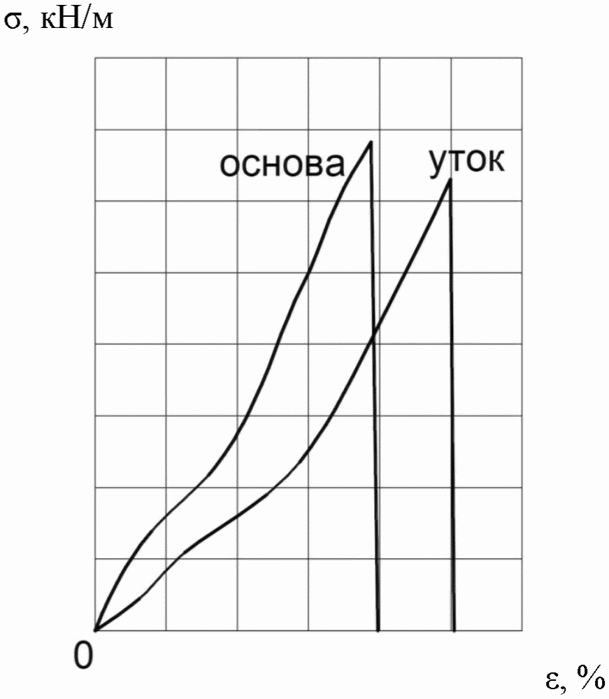Приложение Г Определение модулей упругости тентового материала мягких оболочек