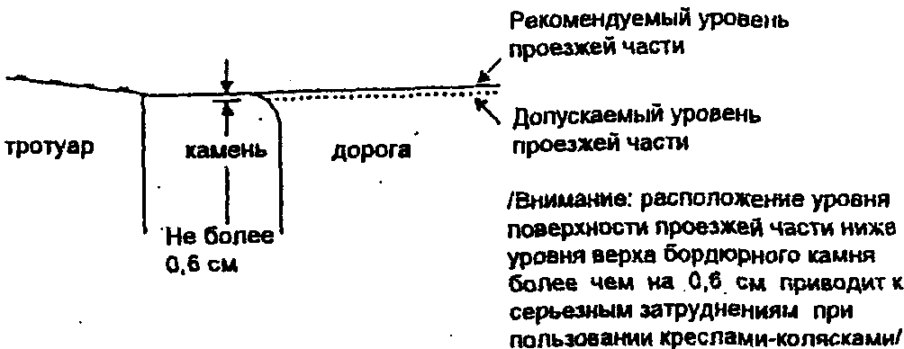 2.1. Применение снижающихся бордюрных камней и тактильных поверхностей на пешехо