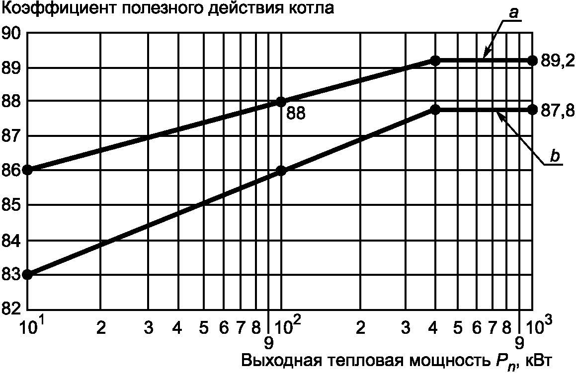 3. Требования к характеристикам
