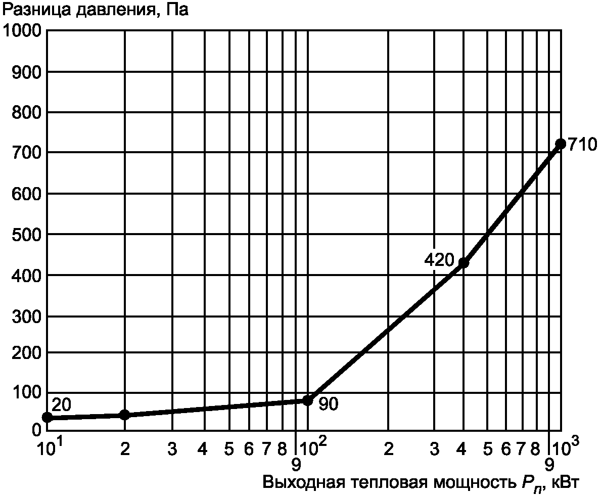 3. Требования к характеристикам