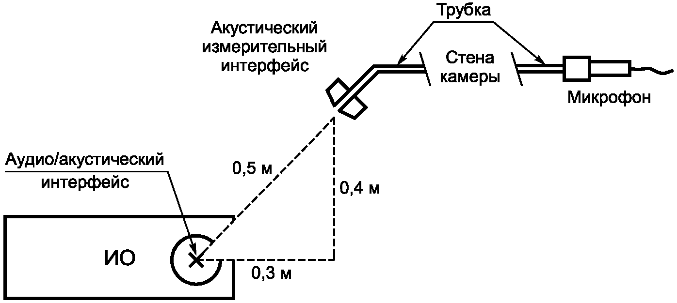 A.2.3. Метод измерения: опорный уровень