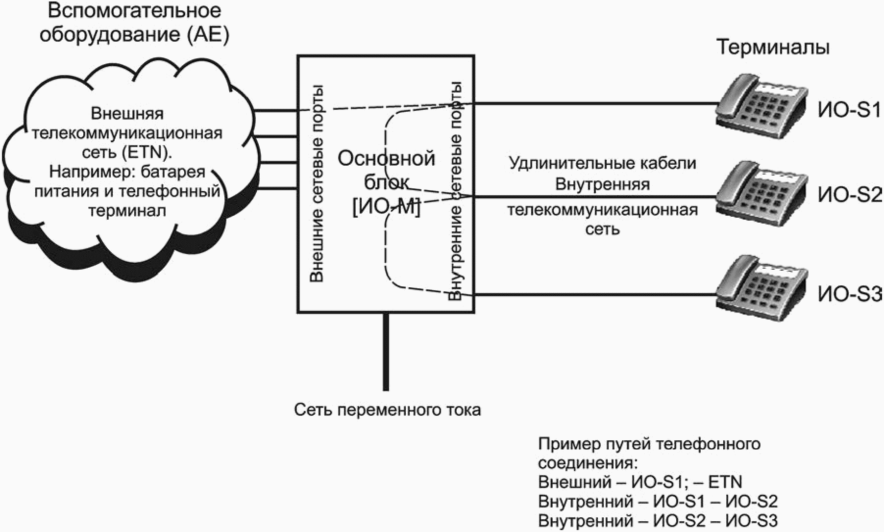 A.4. Организация испытаний микро-АТС или мини-АТС