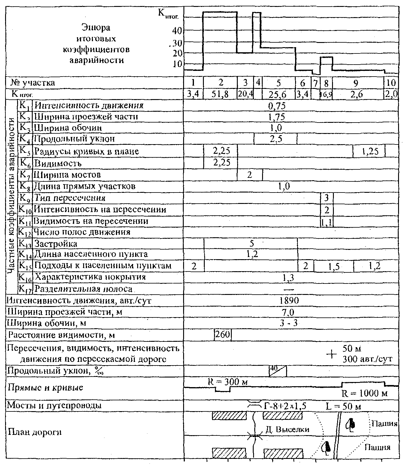 1.4. Метод коэффициентов аварийности