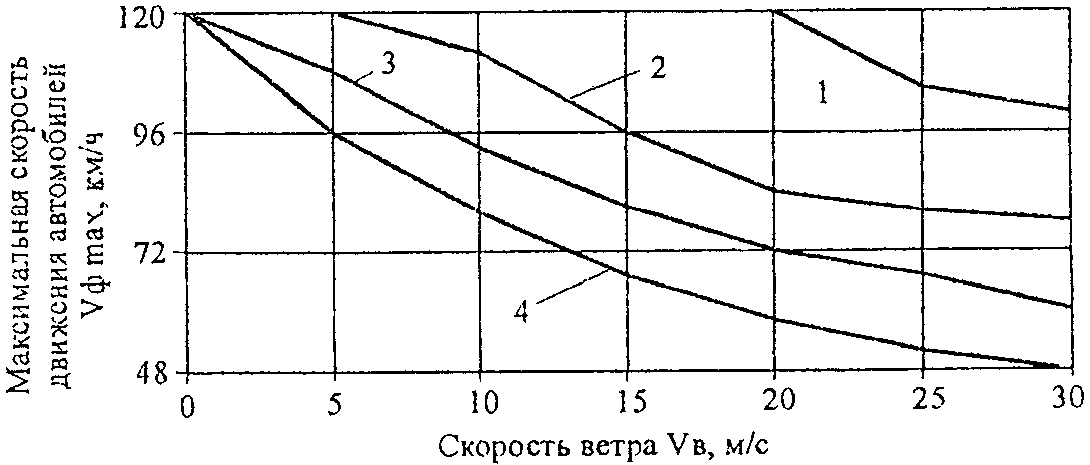 1.5. Оценка безопасности движения по автомобильным дорогам в неблагоприятных пог