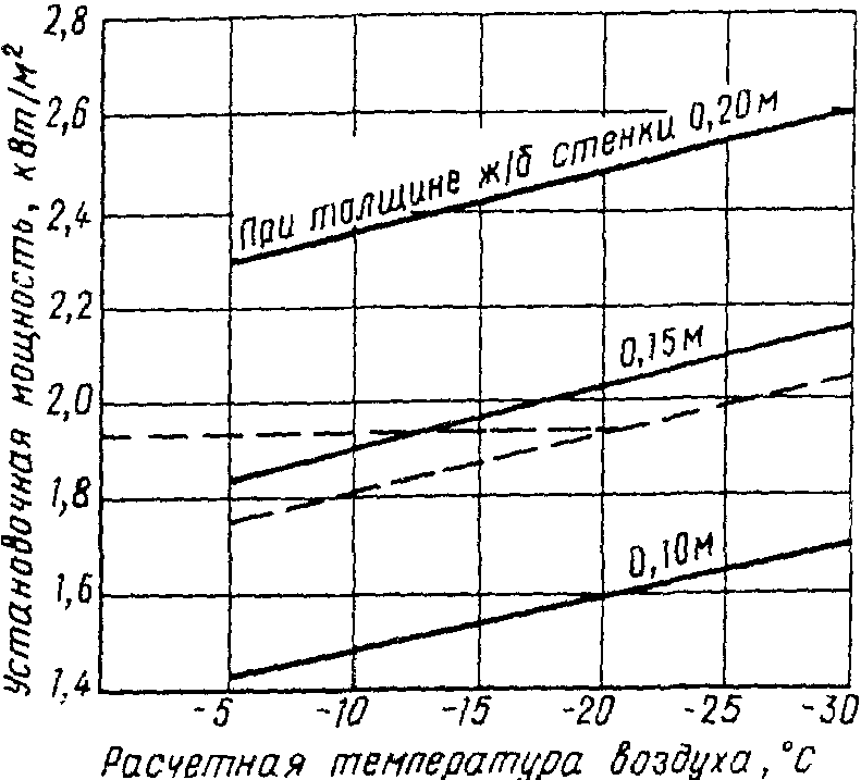 Опалубка для зимнего бетонирования