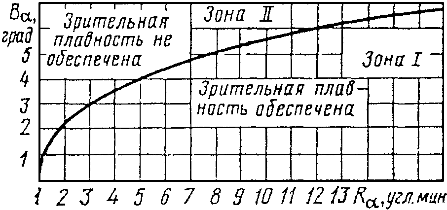 3. Критерии зрительной плавности дороги