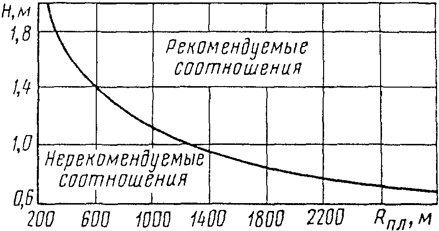 4. Рациональные сочетания элементов плана и продольного профиля дороги
