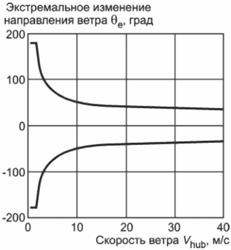 6.3 Режимы ветра