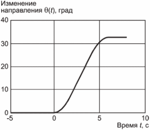 6.3 Режимы ветра